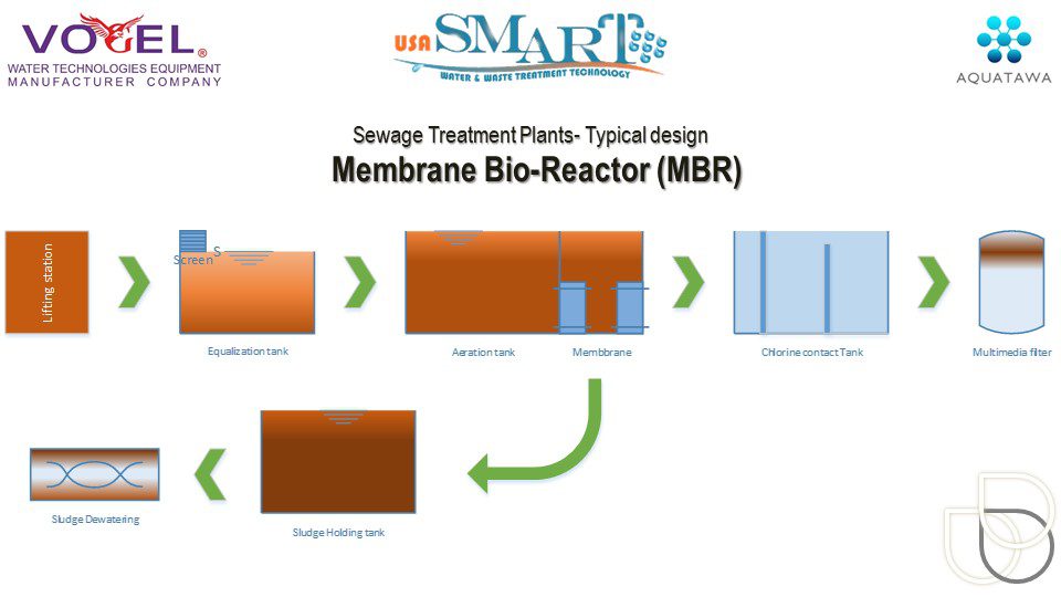 MBR - sewage treatment plant block diagram