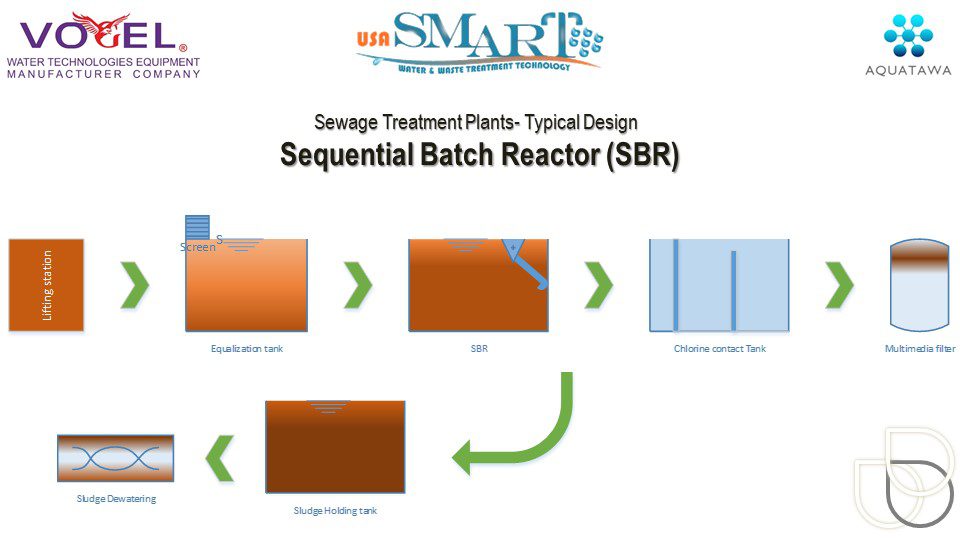 SBR - sewage treatment plant block diagram